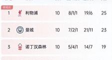 开元棋牌官网-利物浦客场逆袭，榜首位置稳固！