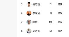 -包含黑龙江男篮豪取主场胜利，排名稳固增长的词条