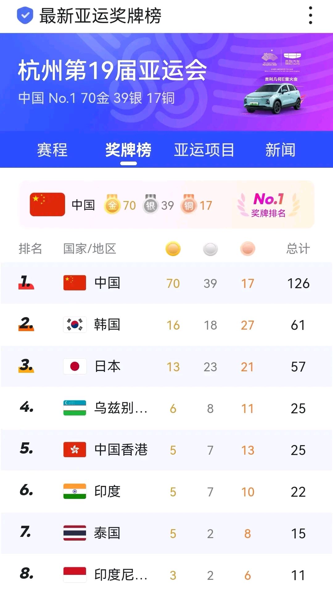 山东队发挥出色逆转，取得胜利